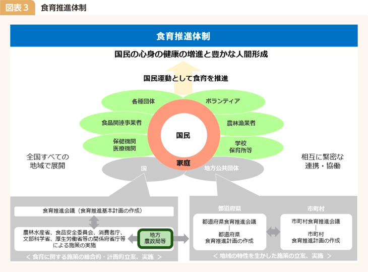 図表3 食育推進体制