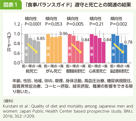 コラム 図表1 「食事バランスガイド」遵守と死亡との関連の結果