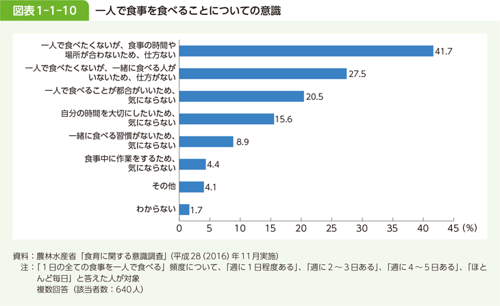 図表1-1-10 一人で食事を食べることについての意識