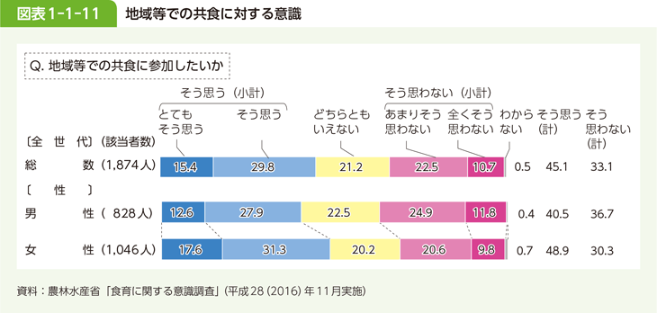 図表1-1-11 地域等での共食に対する意識