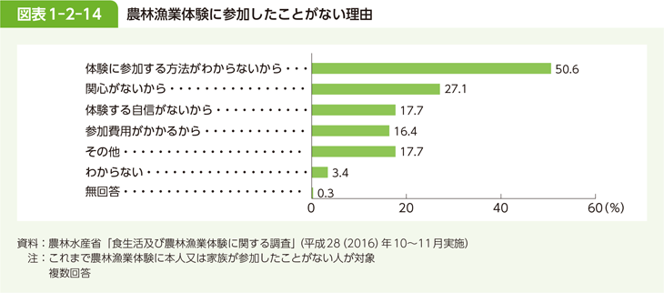 図表1-2-14 農林漁業体験に参加したことがない理由
