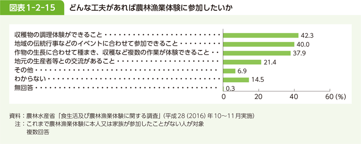 図表1-2-15 どんな工夫があれば農林漁業体験に参加したいか