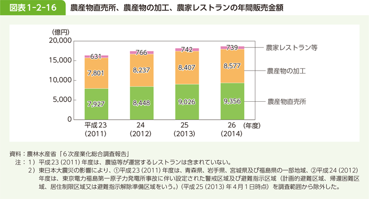 図表1-2-16 農産物直売所、農産物の加工、農家レストランの年間販売金額