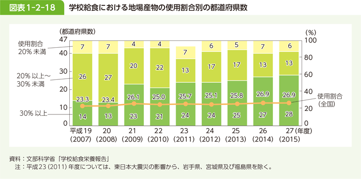 図表1-2-18 学校給食における地場産物の使用割合別の都道府県数
