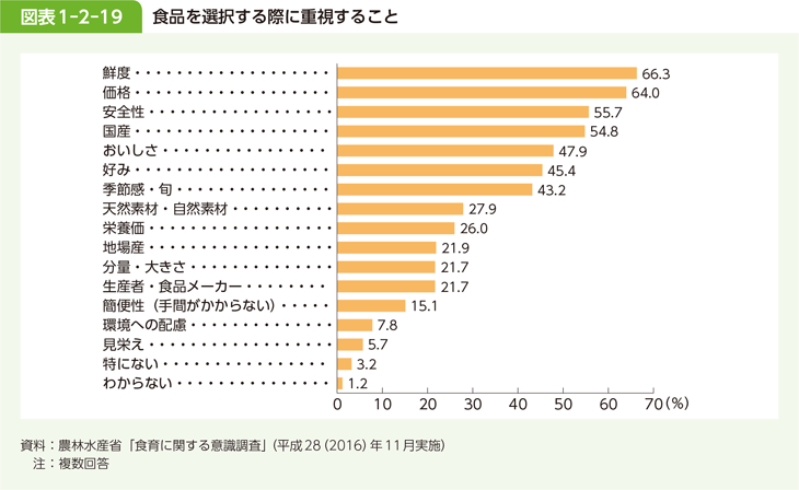 図表1-2-19 食品を選択する際に重視すること