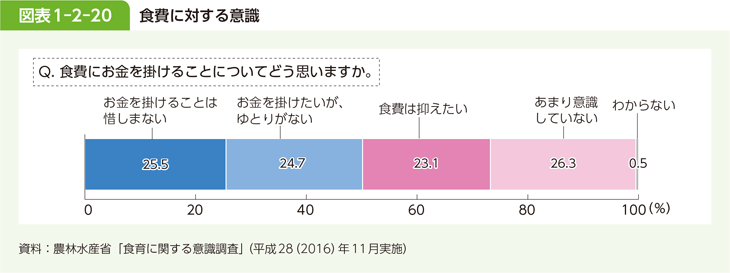 図表1-2-20 食費に対する意識