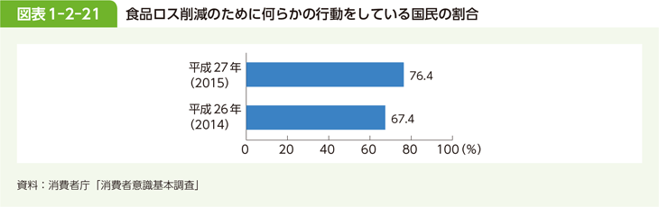 図表1-2-21 食品ロス削減のために何らかの行動をしている国民の割合