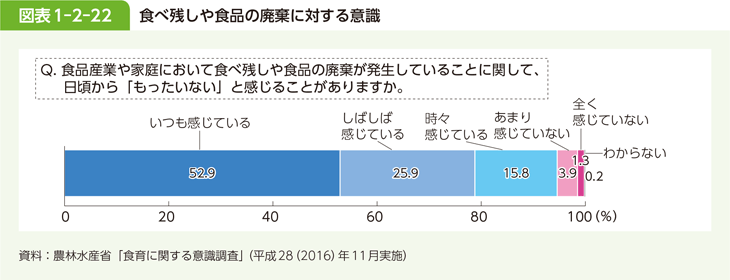 図表1-2-22 食べ残しや食品の廃棄に対する意識