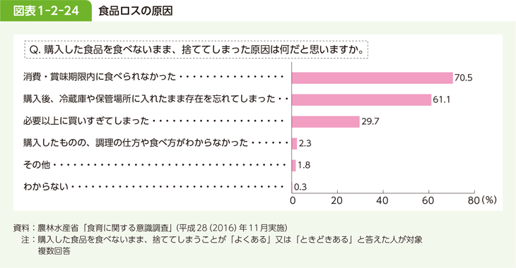 図表1-2-24 食品ロスの原因