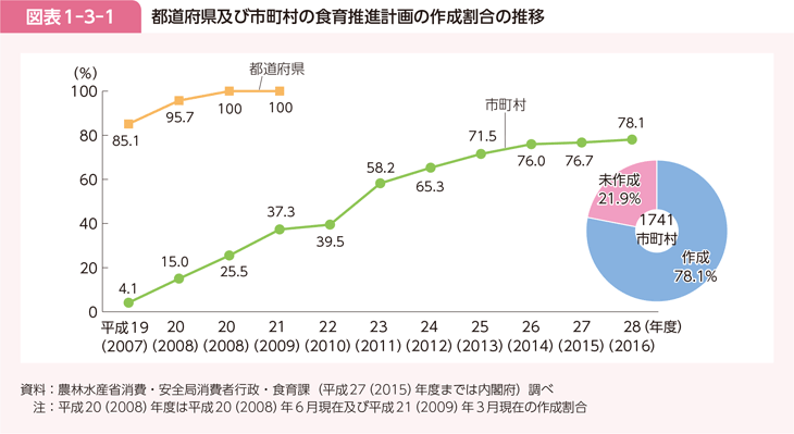図表1-3-1 都道府県及び市町村の食育推進計画の作成割合の推移