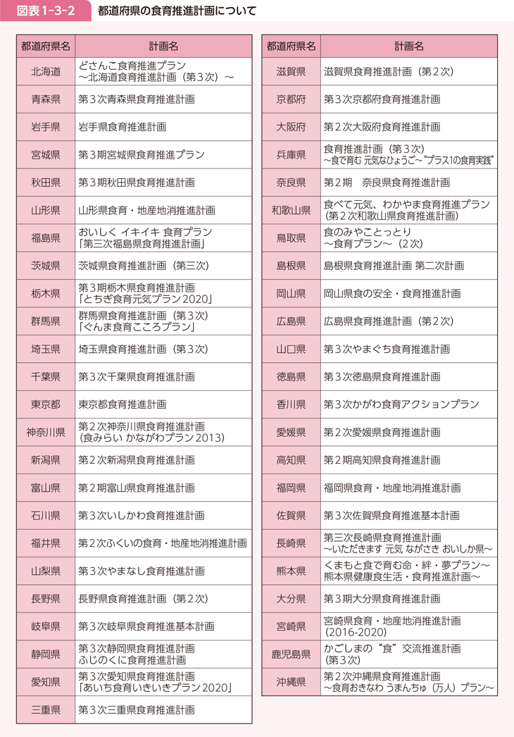 図表1-3-2 都道府県の食育推進計画について