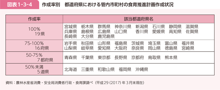 図表1-3-4 作成率別 都道府県における管内市町村の食育推進計画作成状況