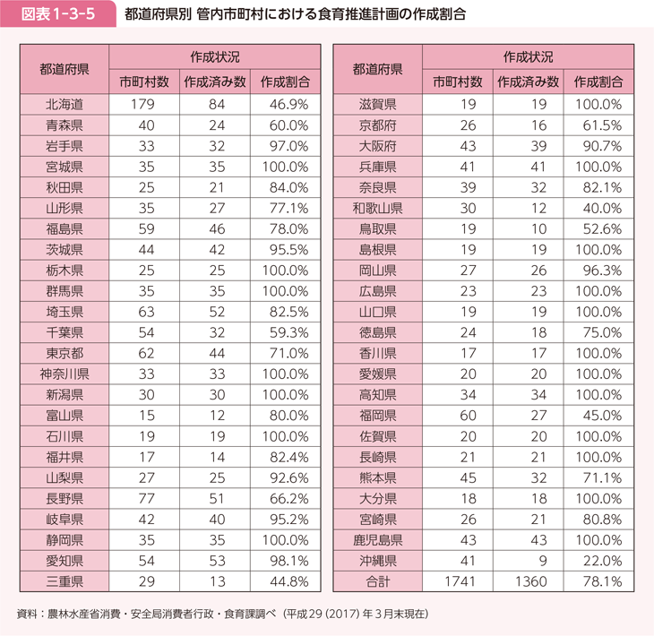 図表1-3-5 都道府県別 管内市町村における食育推進計画の作成割合