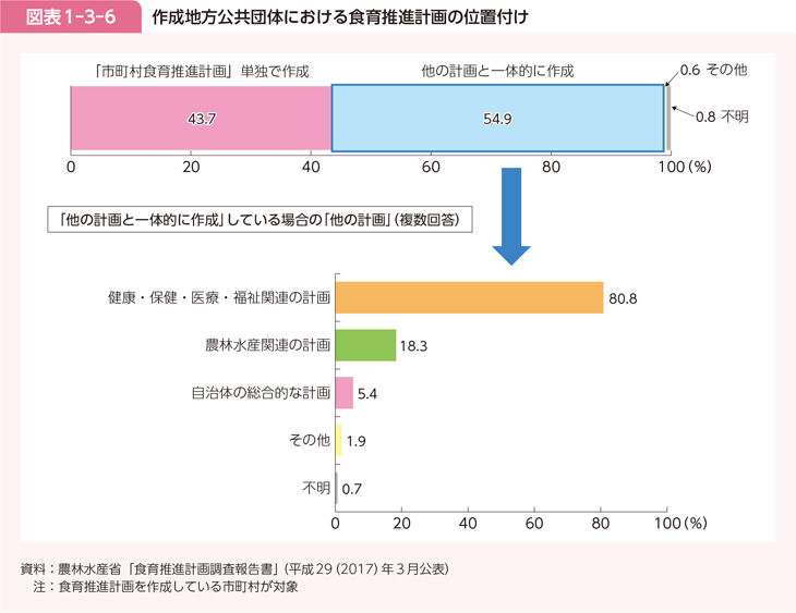図表1-3-6 作成地方公共団体における食育推進計画の位置付け