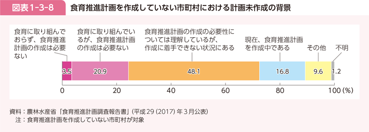 図表1-3-8 食育推進計画を作成していない市町村における計画未作成の背景