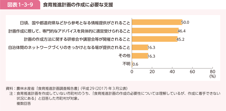 図表1-3-9 食育推進計画の作成に必要な支援