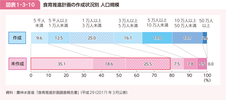 図表1-3-10 食育推進計画の作成状況別 人口規模