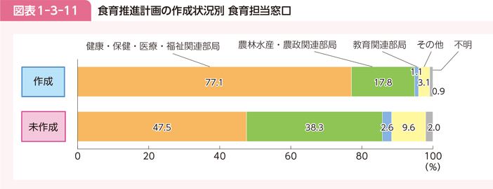 図表1-3-11 食育推進計画の作成状況別 食育担当窓口