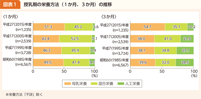 コラム 図表1 授乳期の栄養方法（1か月、3か月）の推移