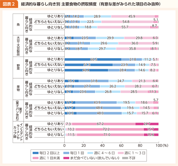 コラム 図表2 経済的な暮らし向き別 主要食物の摂取頻度（有意な差がみられた項目のみ抜粋）