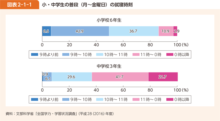 図表2-1-1 小・中学生の普段（月～金曜日）の就寝時刻