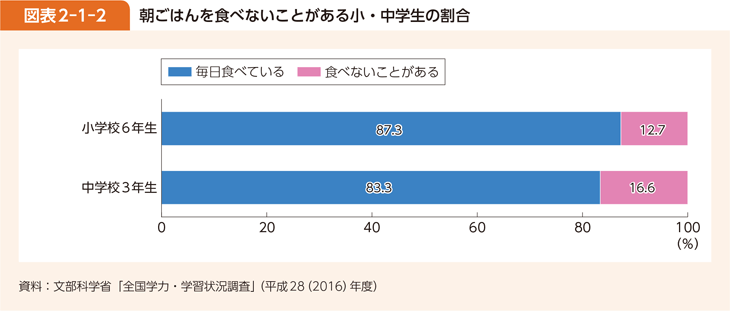 図表2-1-2 朝ごはんを食べないことがある小・中学生の割合