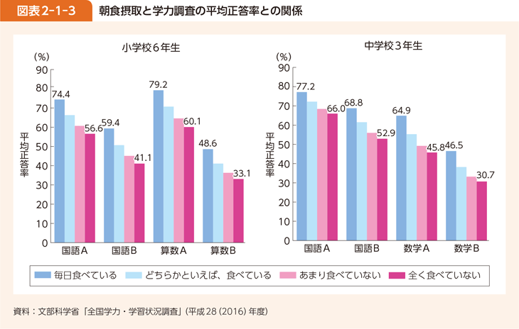 図表2-1-3 朝食摂取と学力調査の平均正答率との関係