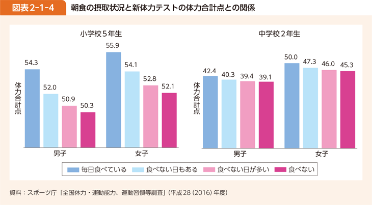 図表2-1-4 朝食の摂取状況と新体力テストの体力合計点との関係