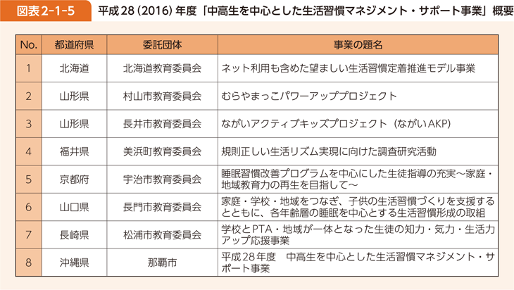 図表2-1-5 平成28(2016)年度「中高生を中心とした生活習慣マネジメント・サポート事業」概要