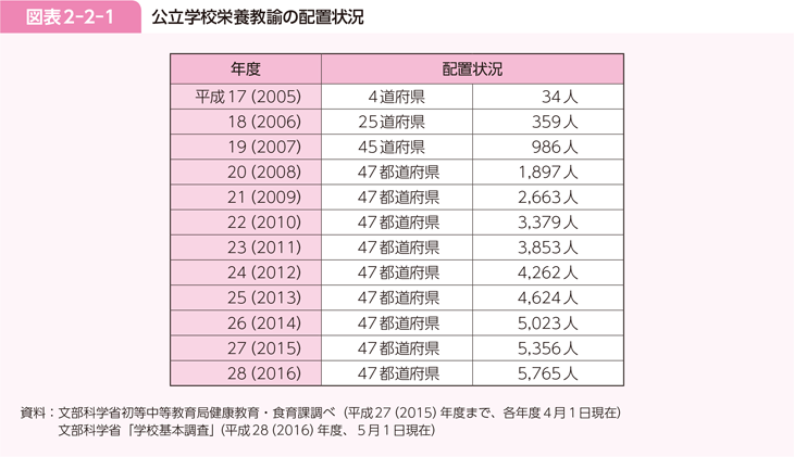 図表2-2-1 公立学校栄養教諭の配置状況