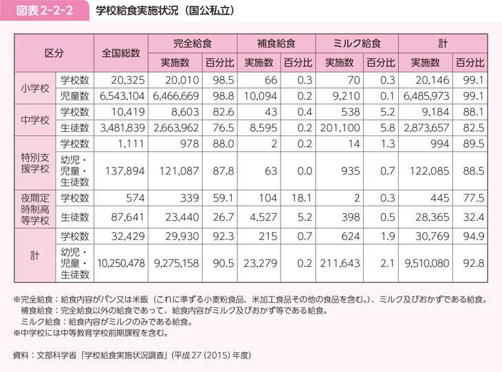 図表2-2-2 学校給食実施状況(国公私立)