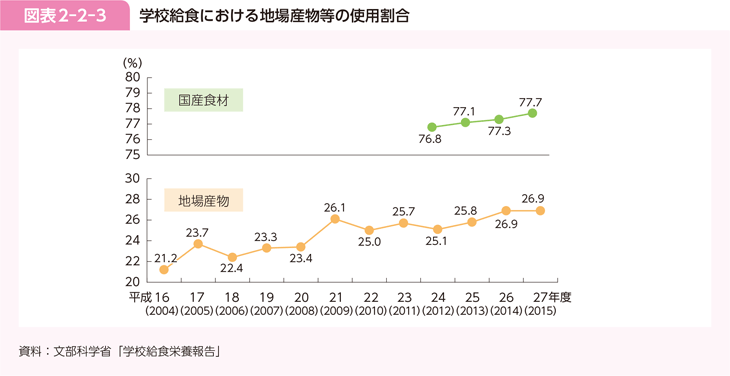 図表2-2-3 学校給食における地場産物等の使用割合