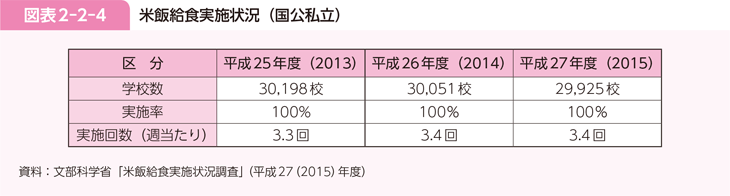 図表2-2-4 米飯給食実施状況(国公私立)