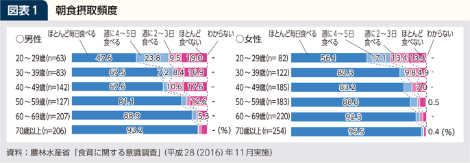 コラム 図表1 朝食摂取頻度