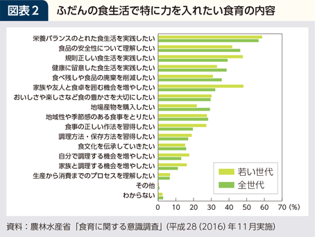 コラム 図表2 ふだんの食生活で特に力を入れたい食育の内容