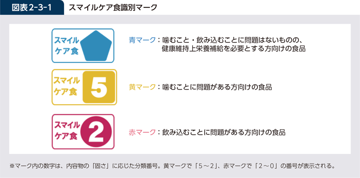 図表2-3-1 スマイルケア食識別マーク