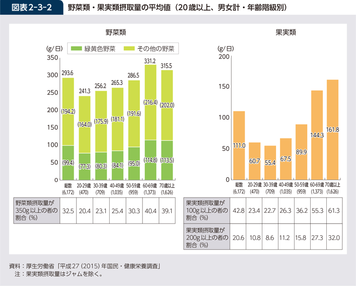 図表2-3-2 野菜類・果実類摂取量の平均値（20歳以上、男女計・年齢階級別）