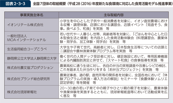 図表2-3-3 全国7団体の取組概要(平成28(2016)年度新たな食環境に対応した食育活動モデル推進事業)