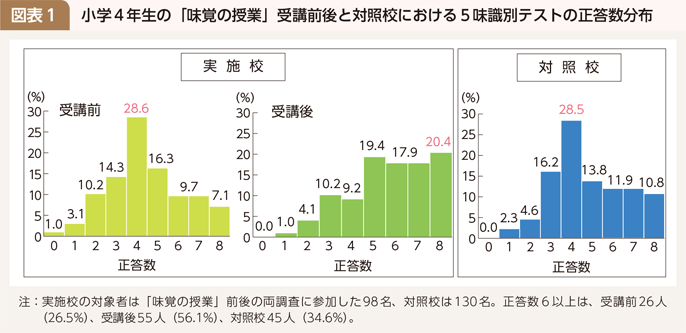 事例 図表1 小学4年生の「味覚の授業」受講前後と対照校における5味識別テストの正答数分布