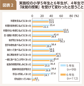 事例 図表2 実施校の小学5年生と6年生が、4年生で「味覚の授業」を受けて変わったと思うこと