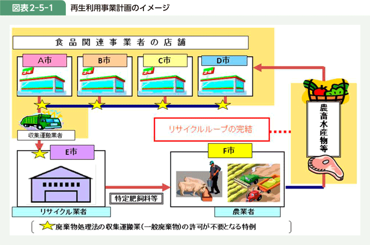 図表2-5-1 再生利用事業計画のイメージ