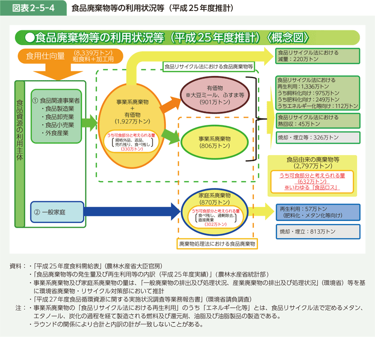 図表2-5-4 食品廃棄物等の利用状況等（平成25年度推計）