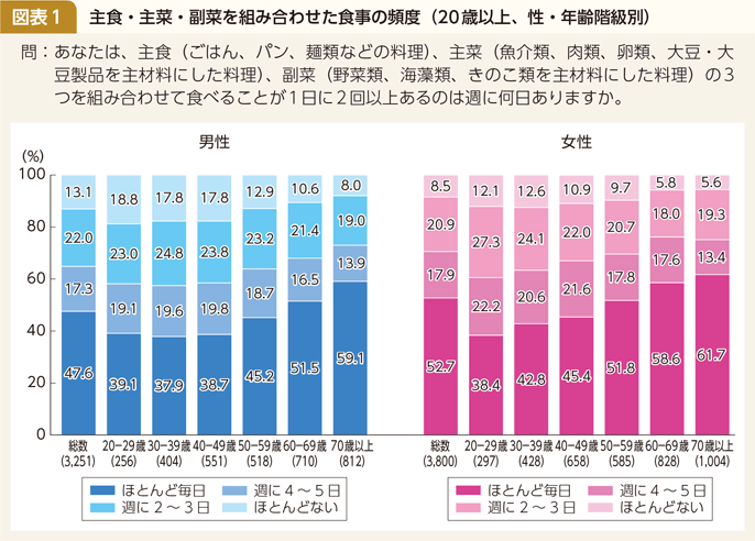 コラム 図表1 主食・主菜・副菜を組み合わせた食事の頻度（20歳以上、性・年齢階級別）