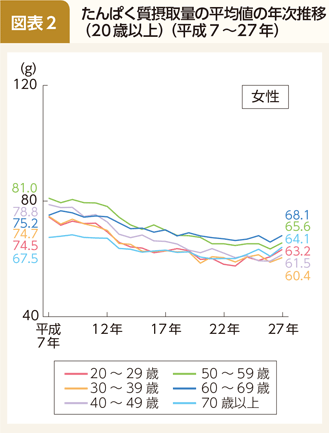 コラム 図表2 たんぱく質摂取量の平均値の年次推移（20歳以上）（平成7～27年）