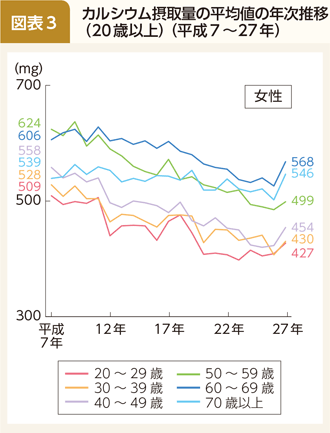 コラム 図表3 カルシウム摂取量の平均値の年次推移（20歳以上）（平成7～27年）