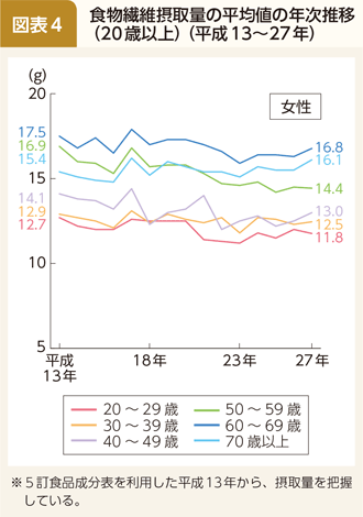 コラム 図表4 食物繊維摂取量の平均値の年次推移（20歳以上）（平成13～27年）
