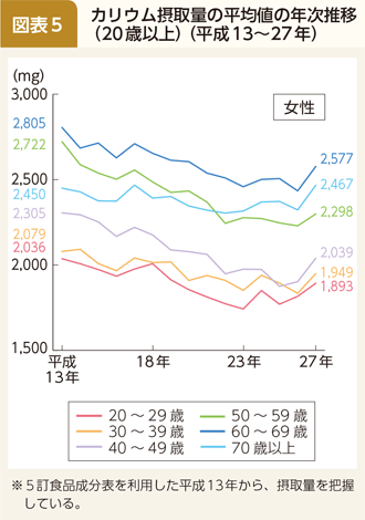 コラム 図表5 カリウム摂取量の平均値の年次推移（20歳以上）（平成13～27年）