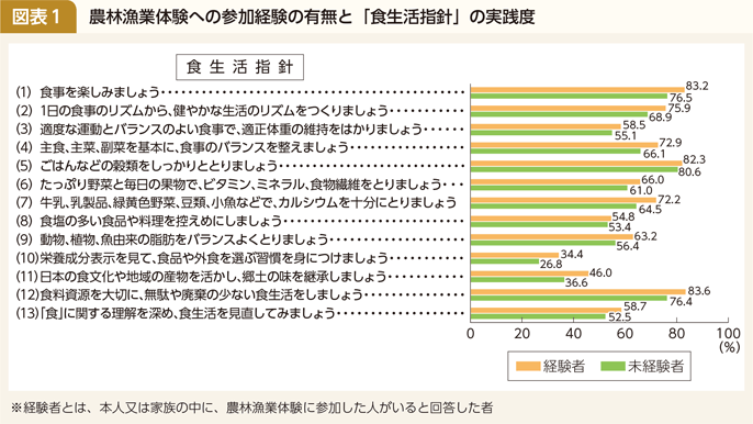 コラム 図表1 農林漁業体験への参加経験の有無と「食生活指針」の実践度