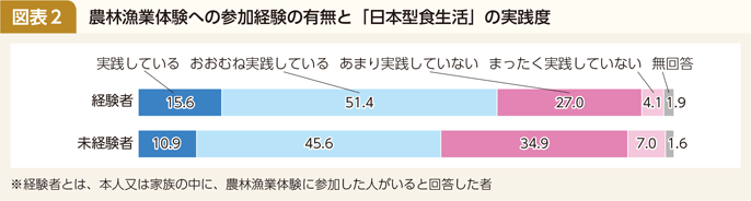 コラム 図表2 農林漁業体験への参加経験の有無と「日本型食生活」の実践度