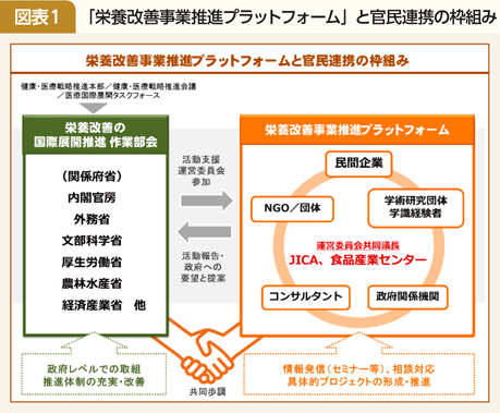 コラム 図表1 「栄養改善事業推進プラットフォーム」と官民連携の枠組み